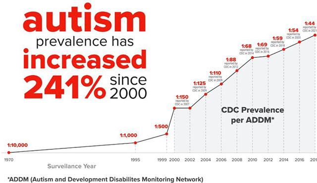 autism prevalence