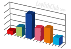 3D barchart